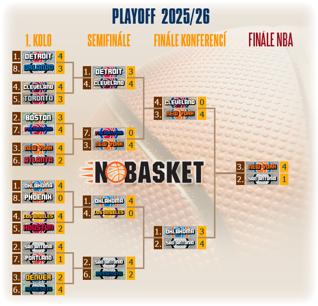 play off tree 2026
